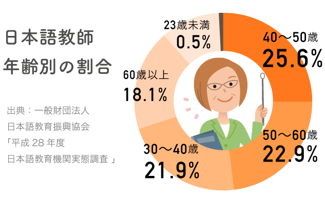 日本語教師年齢別の割合 40〜50歳25.6%