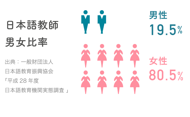 日本語教師男女比率 男性19.5%、女性80.5%