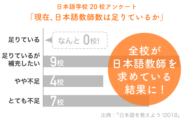 日本語学校20校アンケート
「現在、日本語教師数は足りているか」：全校が日本語教師を求めている結果に!
