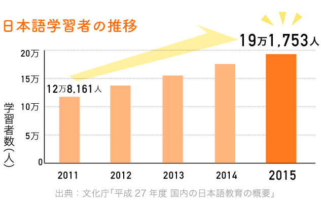 日本語学習者の推移　2015年には19万1,753人に