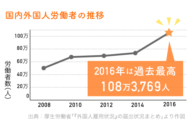 国内外国人労働者の推移　2016年は過去最高108万3,769人
