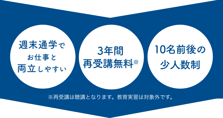 いつでも入学可能　お仕事帰りや土日も受講OK　10名前後の少人数制　※平日夜クラス、土日プランなど有　※スマホで振替手続き可能
