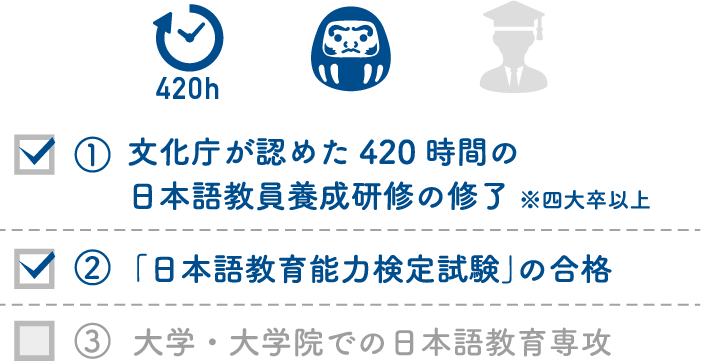 (1)文化庁が認めた420時間の日本語教員養成研修の修了 ※四大卒以上 (2)「日本語教育能力検定試験」の合格 (3)大学・大学院での日本語教育専攻