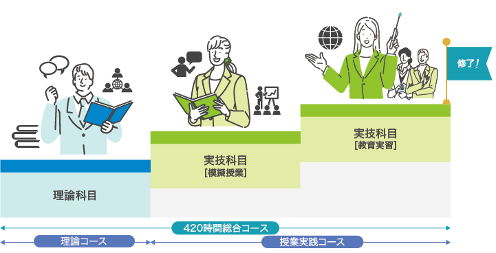 理論科目＊実習3回含む　→　実技科目【模擬授業】　→　実技科目【教育実習】　→　講座終了