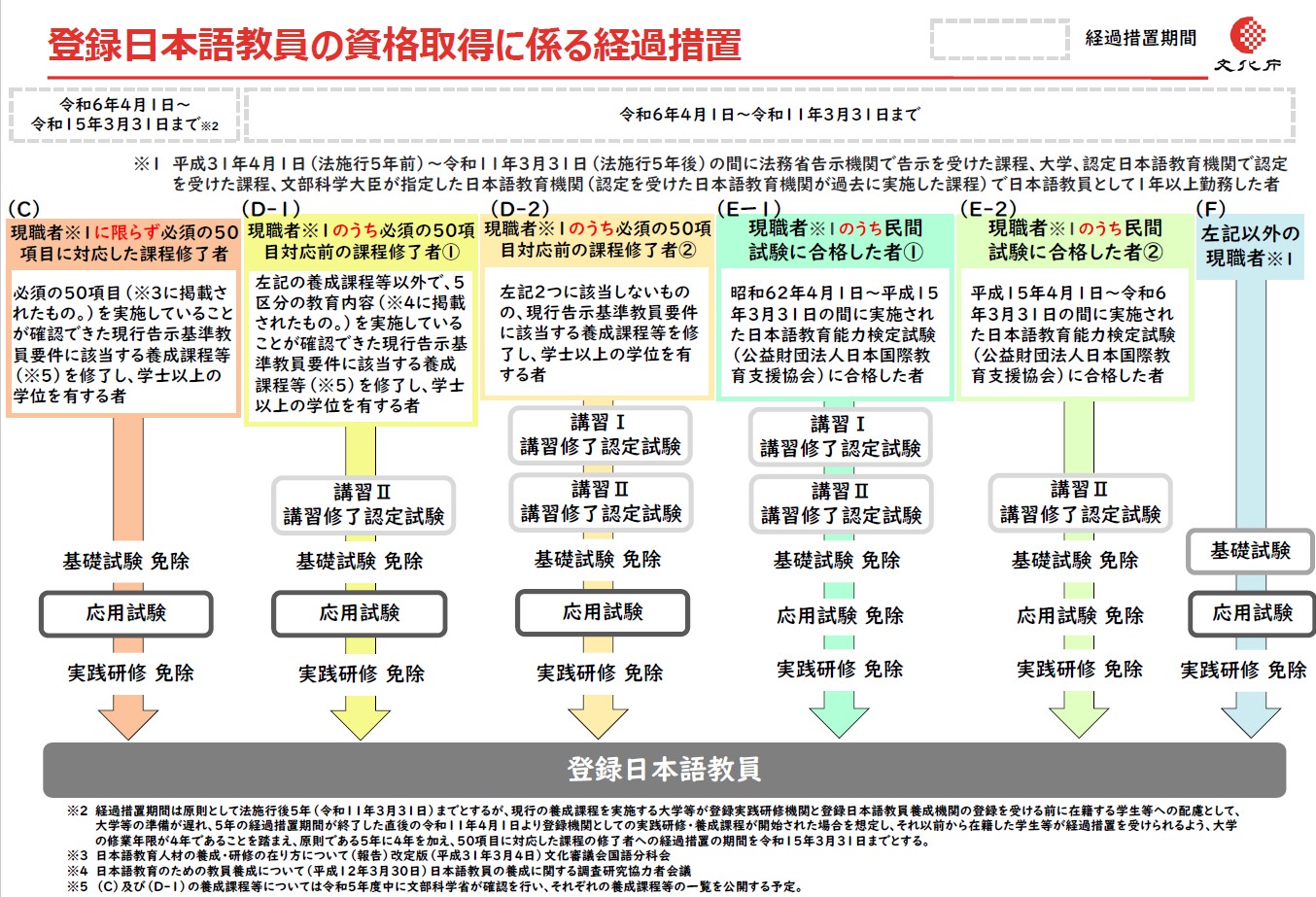 必須の教育内容50項目に対応した日本語教員養成課程をご提供しています